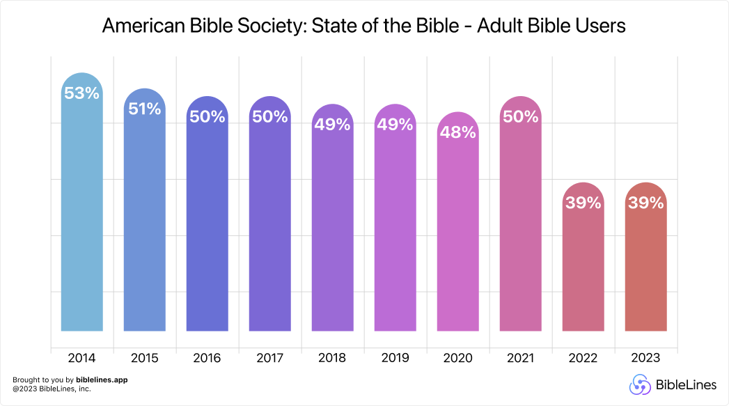 Why Christians don't read the Bible. The reasons. The solution.